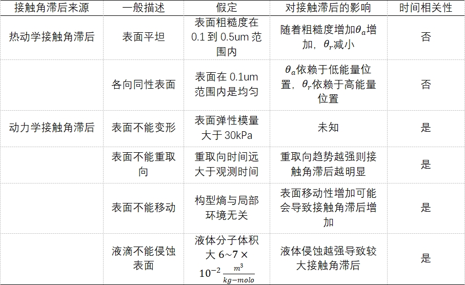 接觸角滯后來源