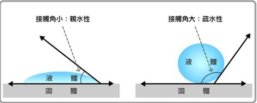 什么是粉末潤(rùn)濕性？.jpg