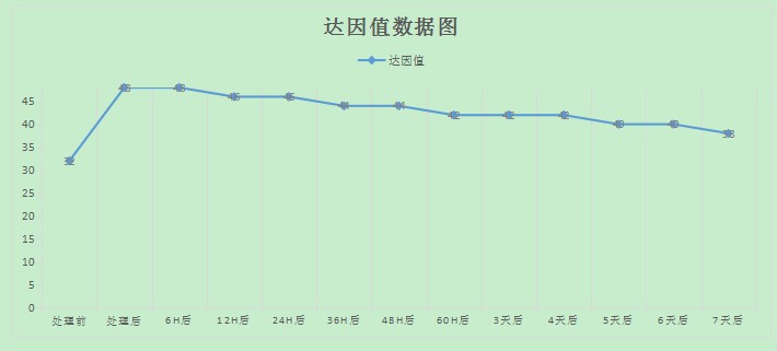 達因測試數(shù)據(jù).JPG